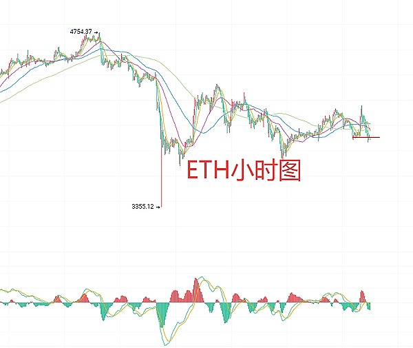 10月22日、BTC比特币（合约）ETH以太坊（合约）行情解析