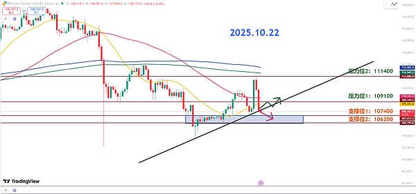 师爷陈10.22：主力出货继续洗 真正的多头不会反弹后又跌回