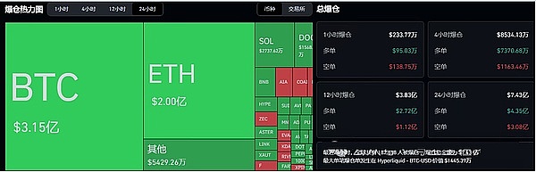 加密圈突遭 “川式冲击”：BTC 11.3 万高点跳水、18 万人爆仓、5 只山寨币仍抗跌