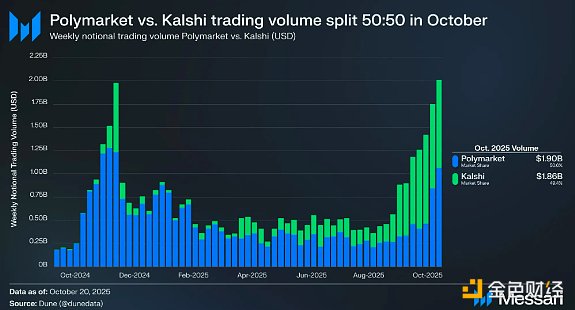 预测市场龙头争夺战：Polymarket vs. Kalshi