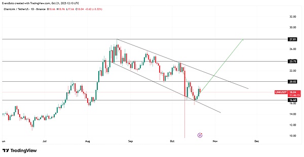 牛市潜力股?LINK守住16美元---下一波行情可能比你想象的更疯狂