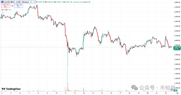 大跳水!转折点在周五?后市比特币\以太坊\山寨操作建议!