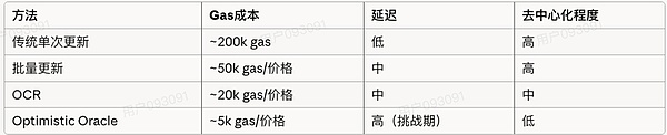 一文读懂预言机顺便套利Polymarket