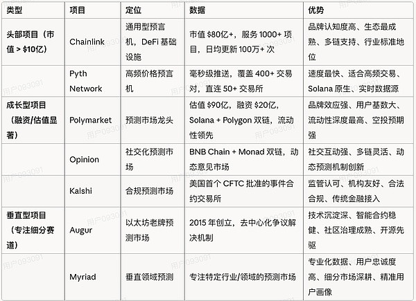 一文读懂预言机顺便套利Polymarket
