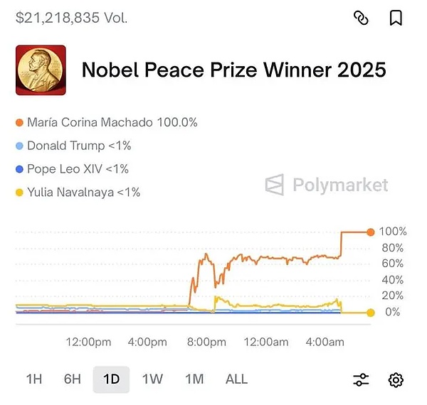 预测市场狂飙下的三座大山：内幕交易、合规利剑与叙事困境