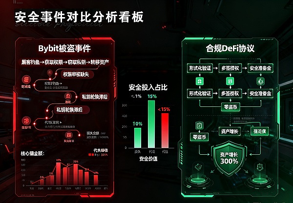区块链安全血泪史: 2025年15亿美元被盗! 3招守住你的资产