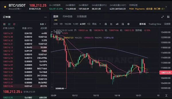 美联储放风 精简主账户 BTC冲高回落多空双爆 以太盘整修复 中文Meme热潮再起