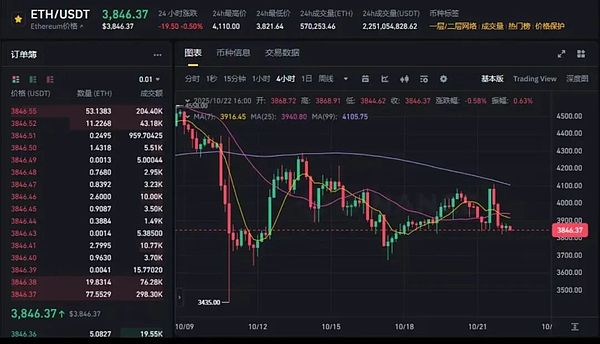 美联储放风 精简主账户 BTC冲高回落多空双爆 以太盘整修复 中文Meme热潮再起