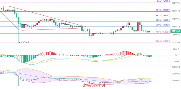 币圈院士：10.23隔夜美盘跳水 比特币持续走低空头趋势浓厚 多头能否扳回一城
