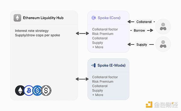 Aave V4：遏制逐利流动性 实现可持续的DeFi未来