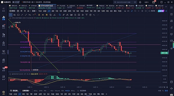 长路说币：10.23大饼以太继续测试低点支撑,下跌走势何时能够打破