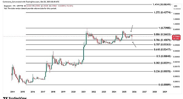 狗狗币要炸？鲸鱼狂扫 1.2 亿 DOGE、年底能冲 5 倍？