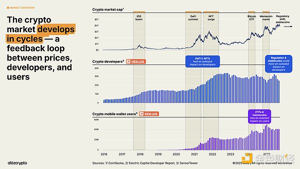 a16z ：34图看懂2025年加密行业现状