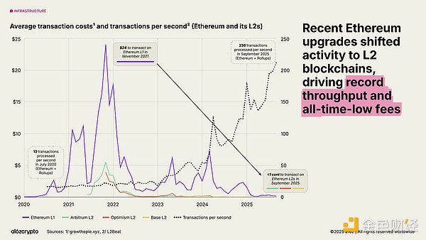 a16z ：34图看懂2025年加密行业现状