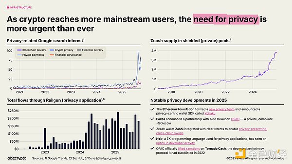 a16z ：34图看懂2025年加密行业现状