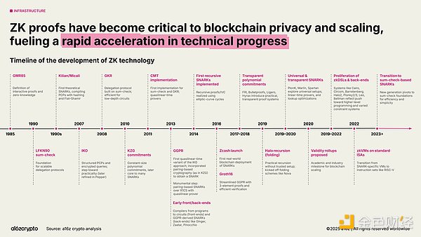 a16z ：34图看懂2025年加密行业现状