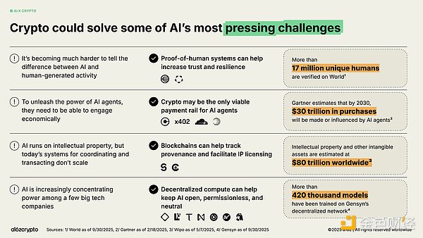a16z ：34图看懂2025年加密行业现状