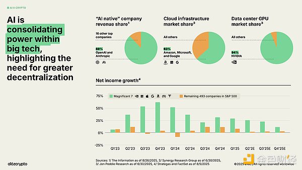 a16z ：34图看懂2025年加密行业现状