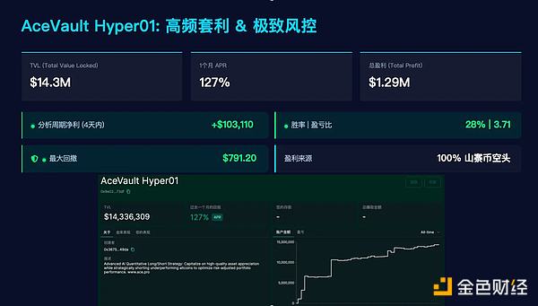 Hyperliquid头部金库策略分析：从高频 Alpha 到风险管理