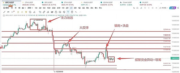 美国停摆 “续杯” 拖慢ETF审批、美债跳水释利好、BTC反弹盯109500、ETH二探3719布局