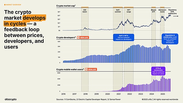 a16z 最新报告：稳定币年交易额达 46 万亿美元加密行业正步入「成年期」