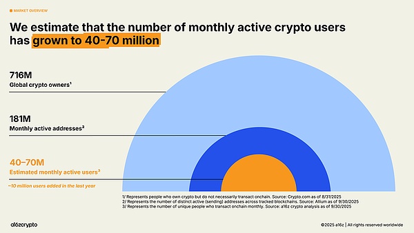 a16z 最新报告:稳定币年交易额达 46 万亿美元加密行业正步入「成年期」