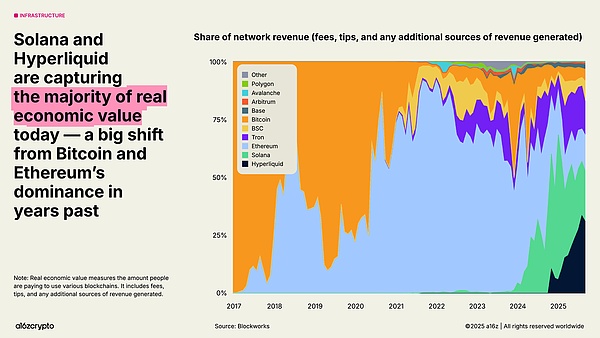 a16z 最新报告:稳定币年交易额达 46 万亿美元加密行业正步入「成年期」