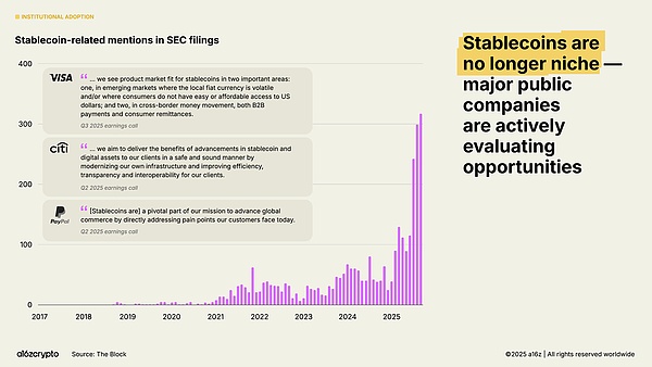 a16z 最新报告:稳定币年交易额达 46 万亿美元加密行业正步入「成年期」