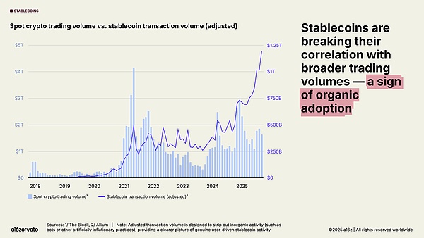 a16z 最新报告:稳定币年交易额达 46 万亿美元加密行业正步入「成年期」