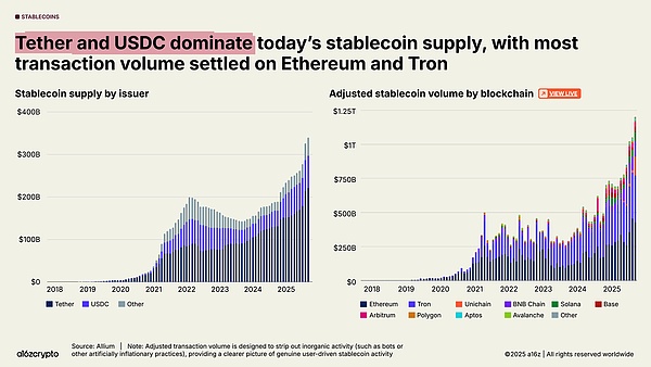 a16z 最新报告:稳定币年交易额达 46 万亿美元加密行业正步入「成年期」