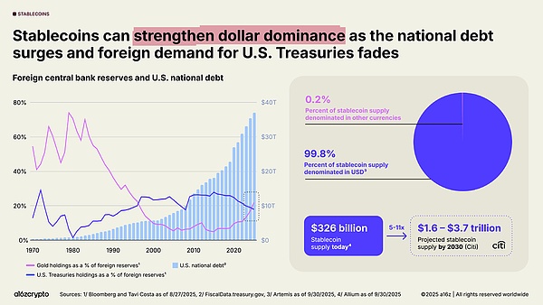 a16z 最新报告:稳定币年交易额达 46 万亿美元加密行业正步入「成年期」