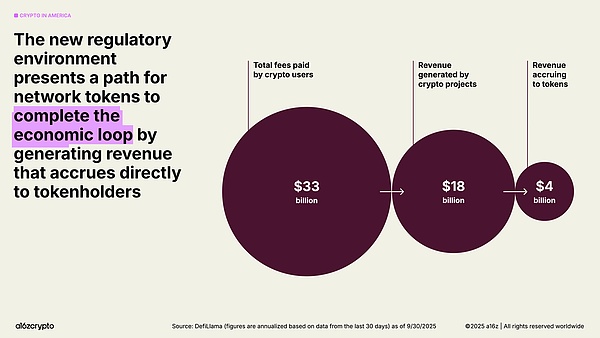 a16z 最新报告:稳定币年交易额达 46 万亿美元加密行业正步入「成年期」