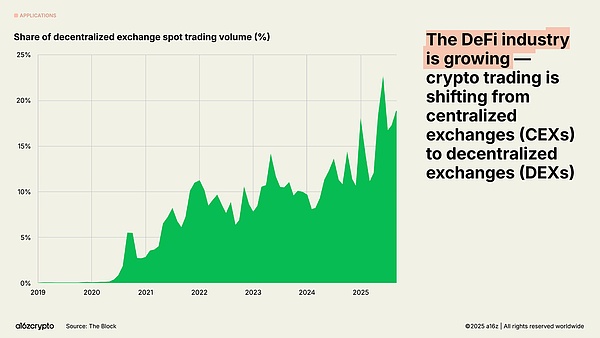 a16z 最新报告:稳定币年交易额达 46 万亿美元加密行业正步入「成年期」