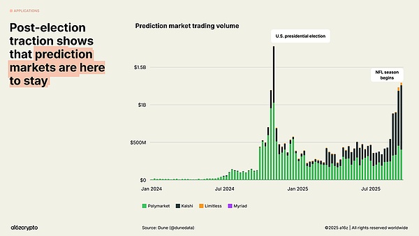 a16z 最新报告:稳定币年交易额达 46 万亿美元加密行业正步入「成年期」
