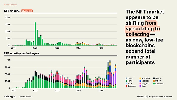 a16z 最新报告:稳定币年交易额达 46 万亿美元加密行业正步入「成年期」