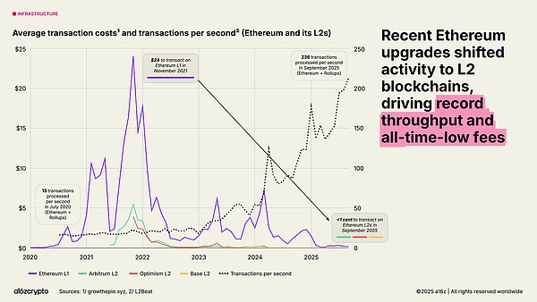 a16z 最新报告:稳定币年交易额达 46 万亿美元加密行业正步入「成年期」