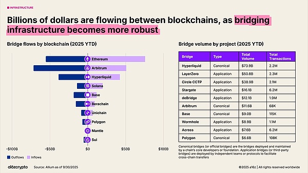 a16z 最新报告:稳定币年交易额达 46 万亿美元加密行业正步入「成年期」
