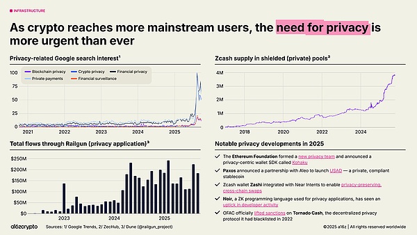 a16z 最新报告:稳定币年交易额达 46 万亿美元加密行业正步入「成年期」