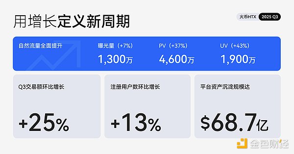 火币HTX发布2025 Q3成绩单：平台交易量增长25%、$HTX代币销毁创新高