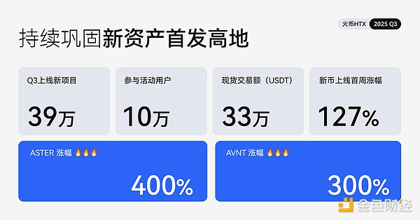 火币HTX发布2025 Q3成绩单：平台交易量增长25%、$HTX代币销毁创新高