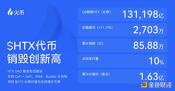 火币HTX发布2025 Q3成绩单：平台交易量增长25%、$HTX代币销毁创新高