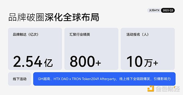 火币HTX发布2025 Q3成绩单：平台交易量增长25%、$HTX代币销毁创新高