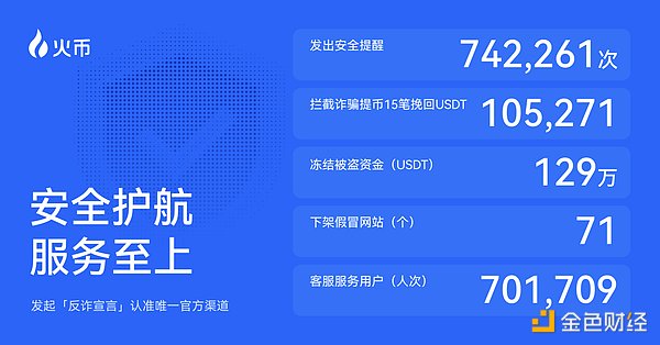 火币HTX发布2025 Q3成绩单：平台交易量增长25%、$HTX代币销毁创新高