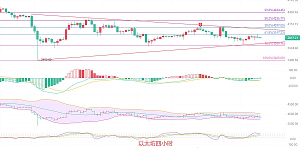 币圈院士：10.24以太坊多空“收缩战” 突破3900会引发“爆发”吗 最新行情分析