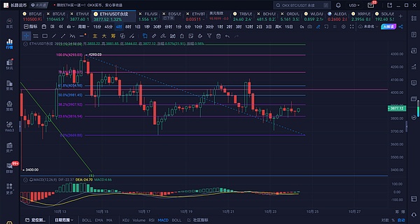 长路说币：10.24以太坊来回插针洗盘,你的单子还好吗？