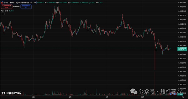 柴犬币 (SHIB) 和狗狗币 (DOGE) 价格形成关键三角形,比特币 (BTC) 会达到12万美元