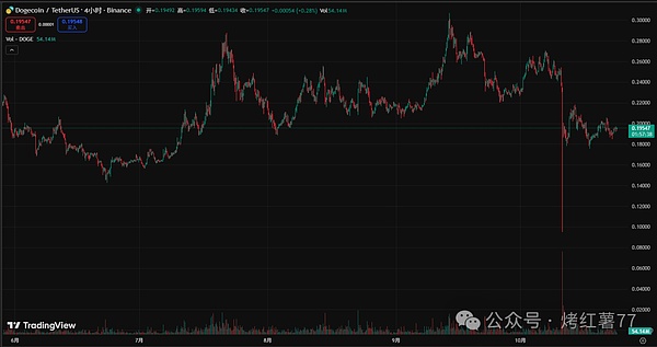 柴犬币 (SHIB) 和狗狗币 (DOGE) 价格形成关键三角形,比特币 (BTC) 会达到12万美元
