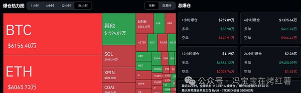 超11万人爆仓!比特币回调,以太坊震荡反弹!BNB领涨!今夜CPI公布,市场能否翻盘?