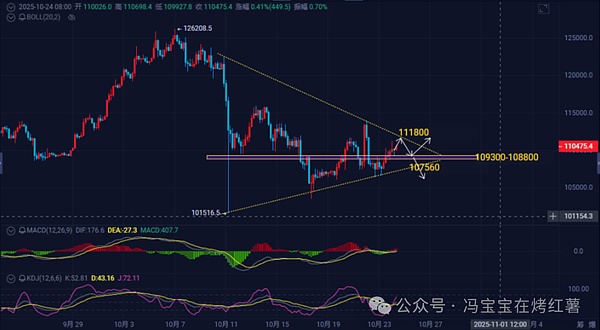 超11万人爆仓!比特币回调,以太坊震荡反弹!BNB领涨!今夜CPI公布,市场能否翻盘?