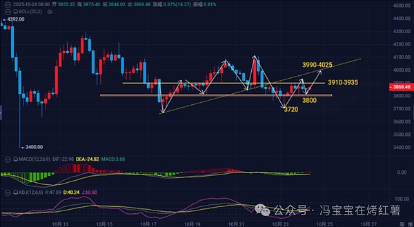 超11万人爆仓!比特币回调,以太坊震荡反弹!BNB领涨!今夜CPI公布,市场能否翻盘?